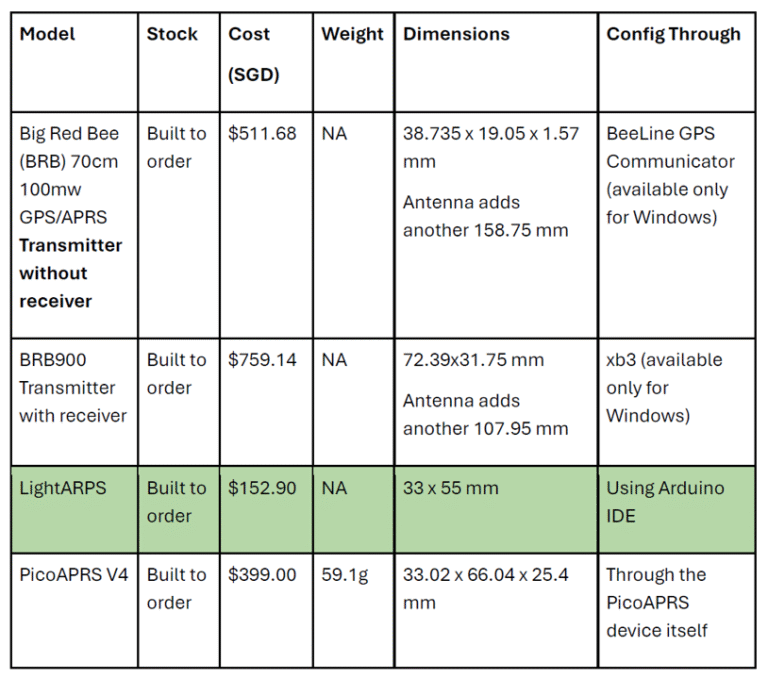 Automatic Packet Reporting System (APRS) 101 | Aerospace Singapore Digital